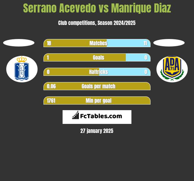 Serrano Acevedo vs Manrique Diaz h2h player stats