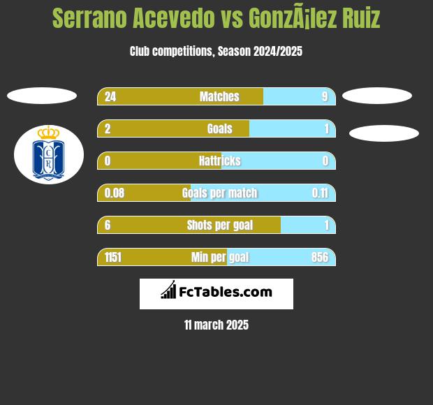 Serrano Acevedo vs GonzÃ¡lez Ruiz h2h player stats