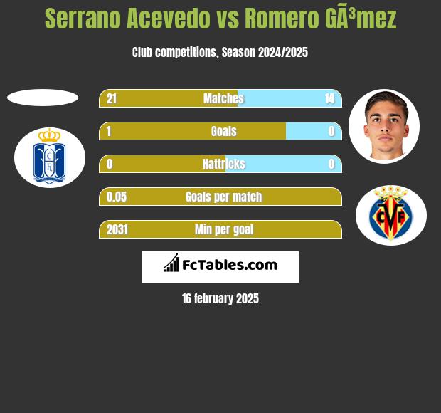 Serrano Acevedo vs Romero GÃ³mez h2h player stats