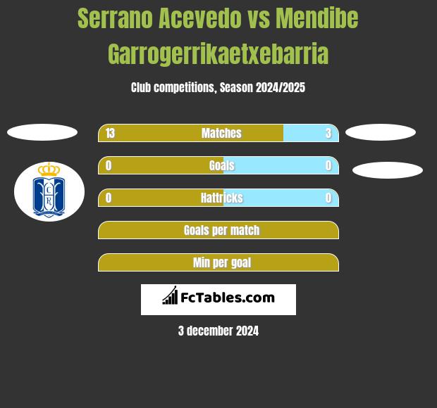 Serrano Acevedo vs Mendibe Garrogerrikaetxebarria h2h player stats