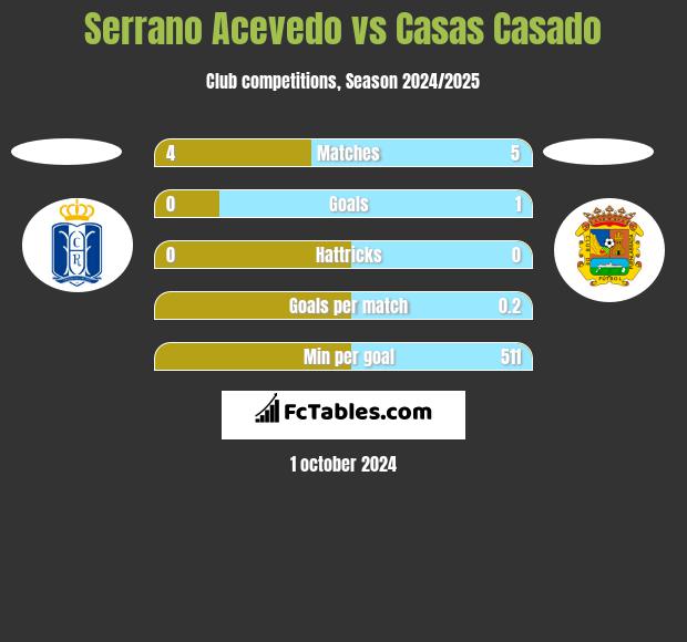 Serrano Acevedo vs Casas Casado h2h player stats