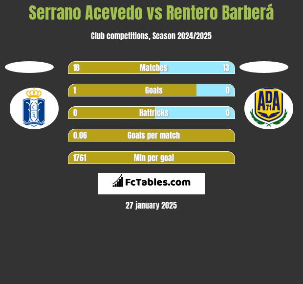 Serrano Acevedo vs Rentero Barberá h2h player stats