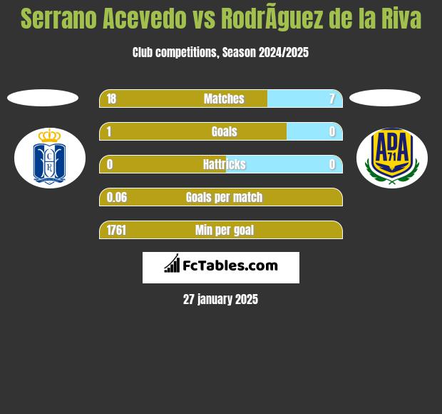 Serrano Acevedo vs RodrÃ­guez de la Riva h2h player stats