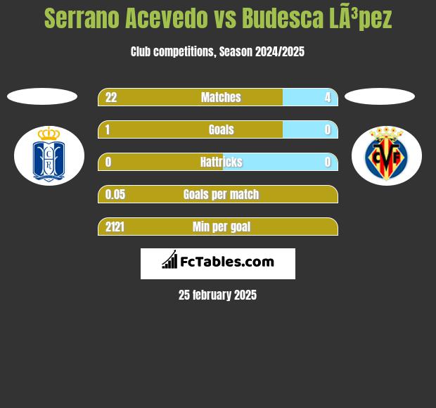 Serrano Acevedo vs Budesca LÃ³pez h2h player stats