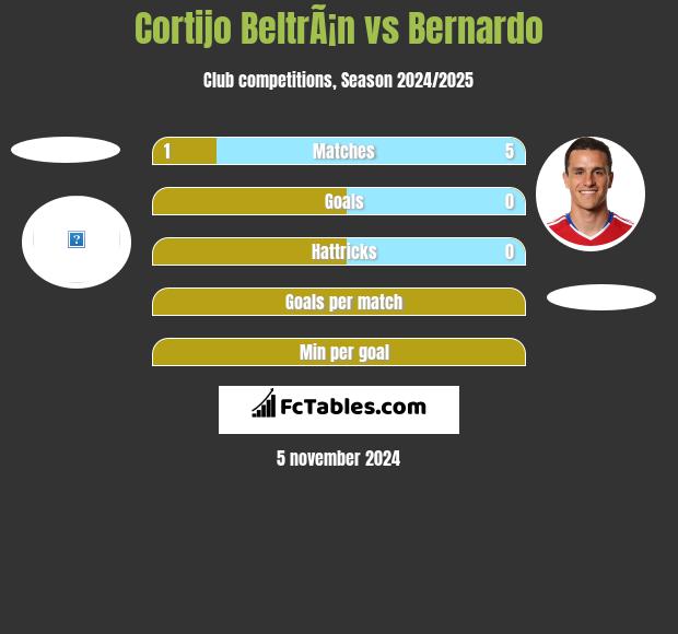 Cortijo BeltrÃ¡n vs Bernardo h2h player stats