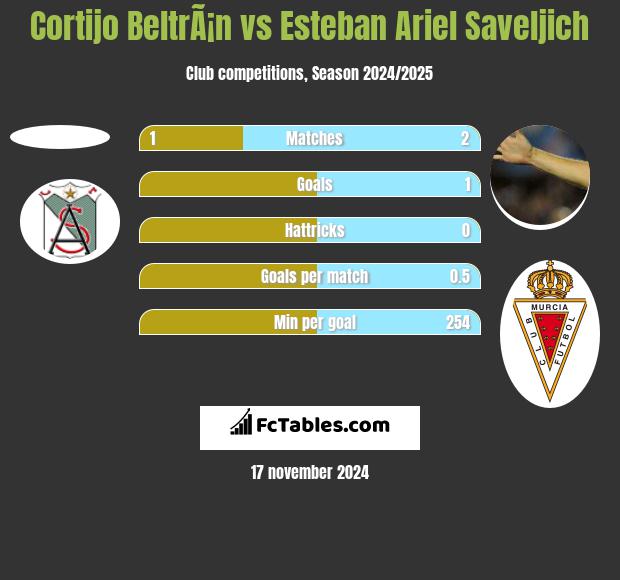 Cortijo BeltrÃ¡n vs Esteban Ariel Saveljich h2h player stats