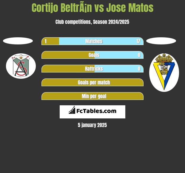 Cortijo BeltrÃ¡n vs Jose Matos h2h player stats