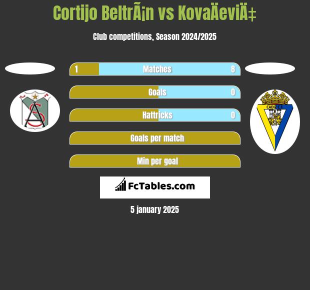 Cortijo BeltrÃ¡n vs KovaÄeviÄ‡ h2h player stats