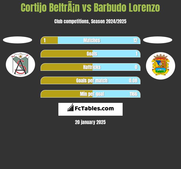 Cortijo BeltrÃ¡n vs Barbudo Lorenzo h2h player stats