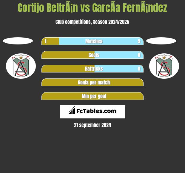 Cortijo BeltrÃ¡n vs GarcÃ­a FernÃ¡ndez h2h player stats