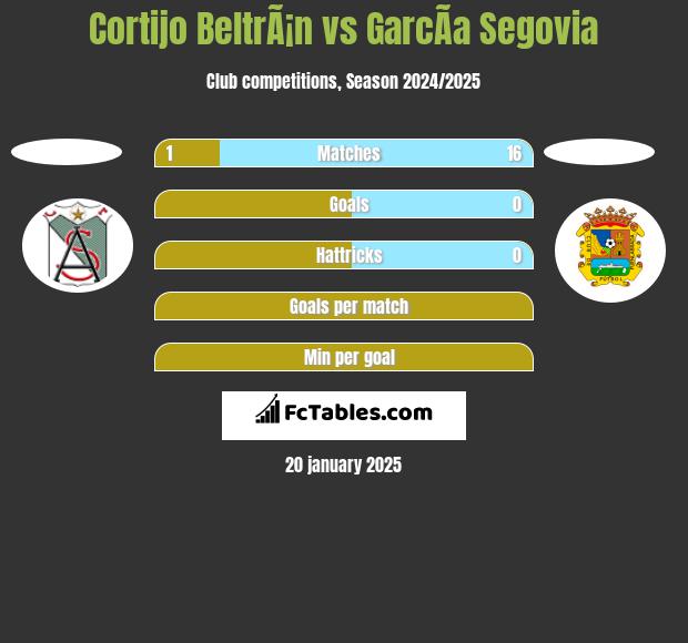 Cortijo BeltrÃ¡n vs GarcÃ­a Segovia h2h player stats