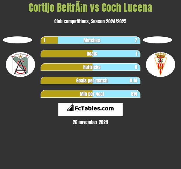 Cortijo BeltrÃ¡n vs Coch Lucena h2h player stats