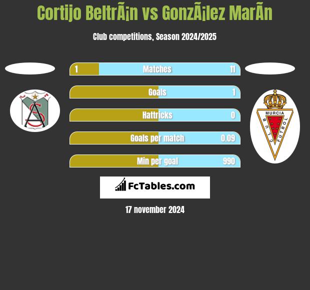 Cortijo BeltrÃ¡n vs GonzÃ¡lez MarÃ­n h2h player stats