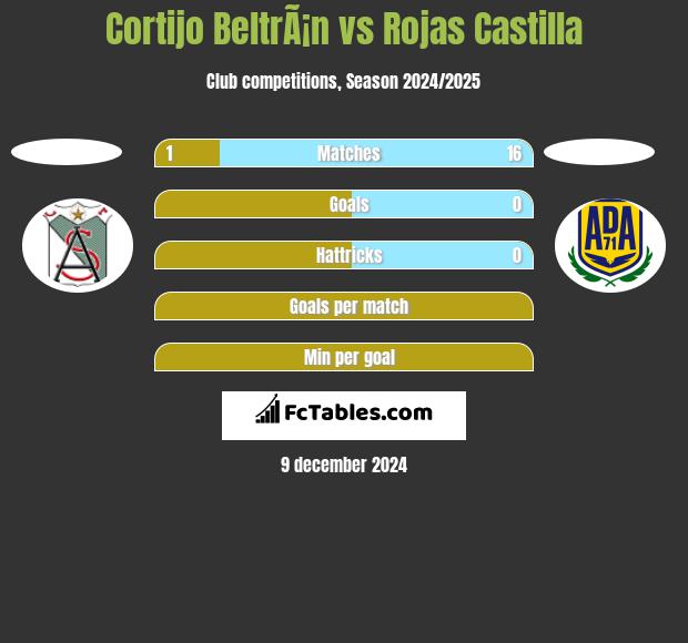 Cortijo BeltrÃ¡n vs Rojas Castilla h2h player stats