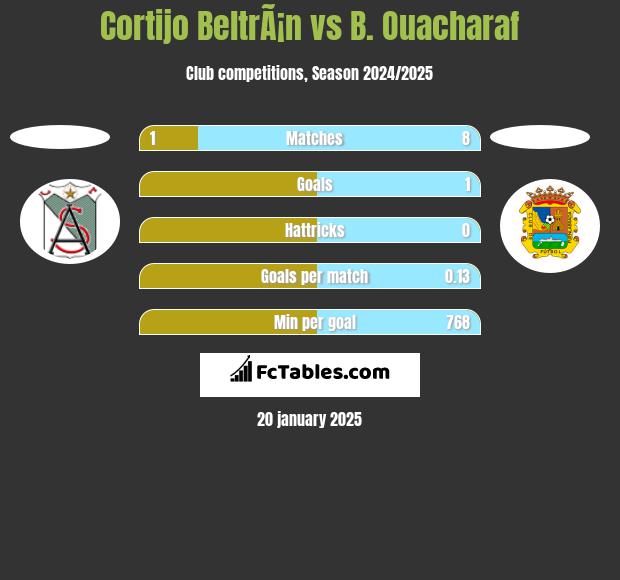 Cortijo BeltrÃ¡n vs B. Ouacharaf h2h player stats