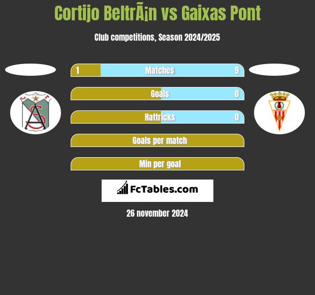 Cortijo BeltrÃ¡n vs Gaixas Pont h2h player stats