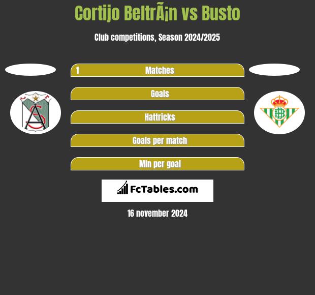 Cortijo BeltrÃ¡n vs Busto h2h player stats