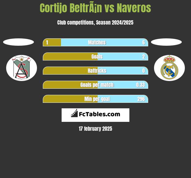 Cortijo BeltrÃ¡n vs Naveros h2h player stats