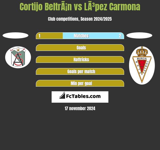 Cortijo BeltrÃ¡n vs LÃ³pez Carmona h2h player stats