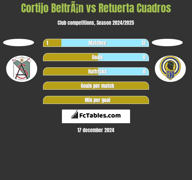 Cortijo BeltrÃ¡n vs Retuerta Cuadros h2h player stats