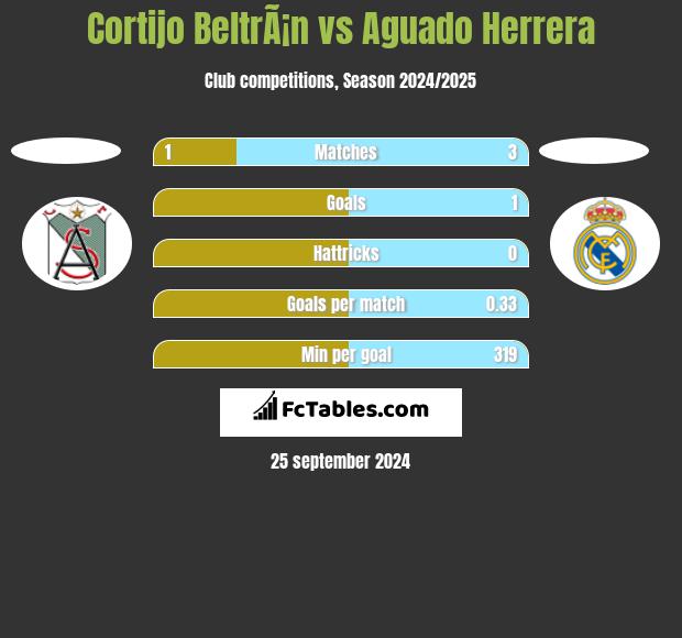 Cortijo BeltrÃ¡n vs Aguado Herrera h2h player stats