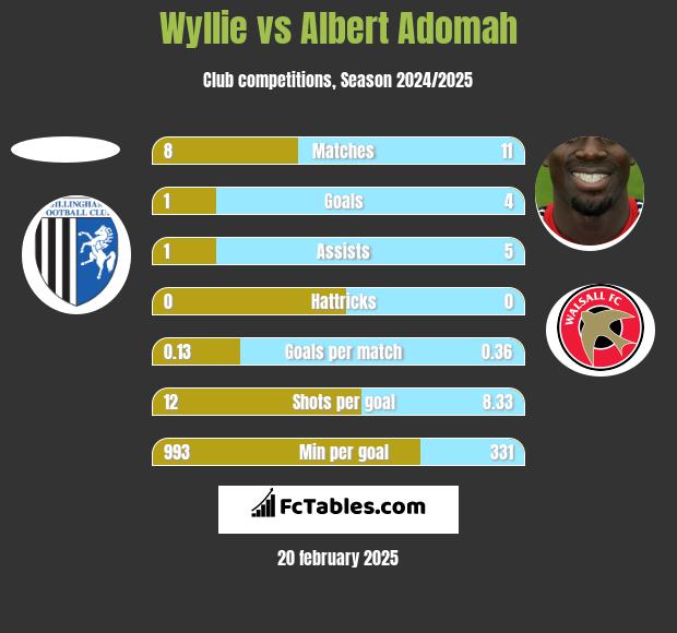 Wyllie vs Albert Adomah h2h player stats