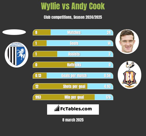 Wyllie vs Andy Cook h2h player stats