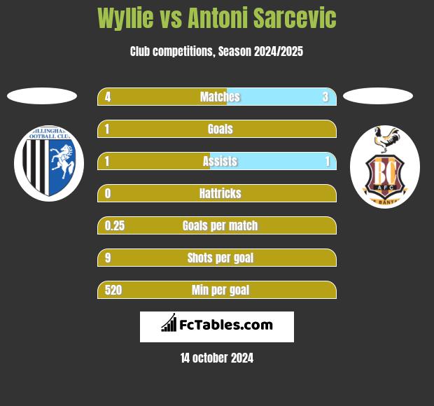 Wyllie vs Antoni Sarcevic h2h player stats