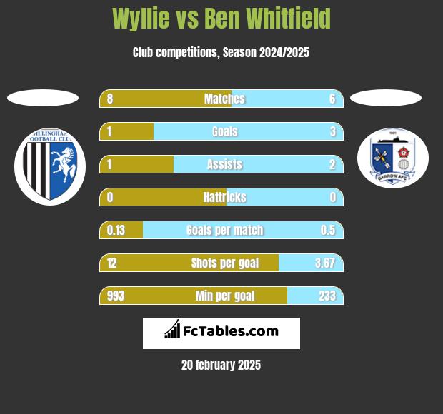 Wyllie vs Ben Whitfield h2h player stats