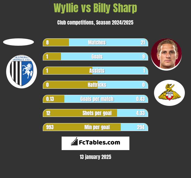 Wyllie vs Billy Sharp h2h player stats