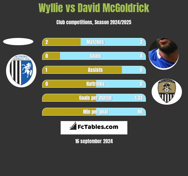 Wyllie vs David McGoldrick h2h player stats