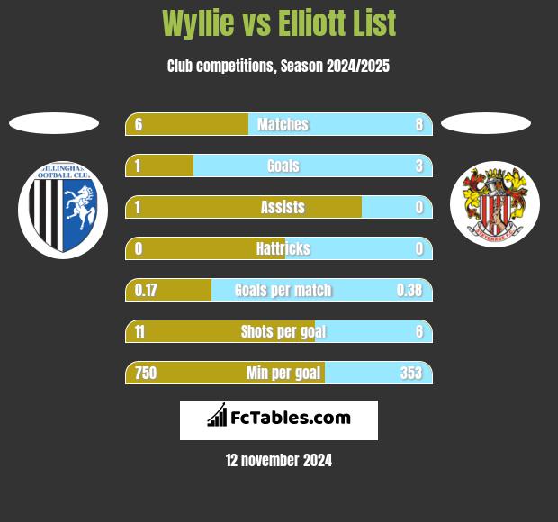 Wyllie vs Elliott List h2h player stats