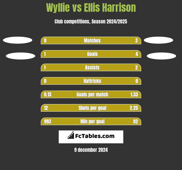 Wyllie vs Ellis Harrison h2h player stats