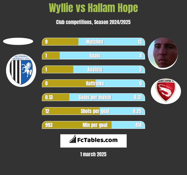 Wyllie vs Hallam Hope h2h player stats