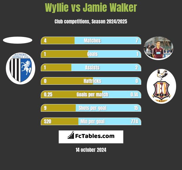 Wyllie vs Jamie Walker h2h player stats