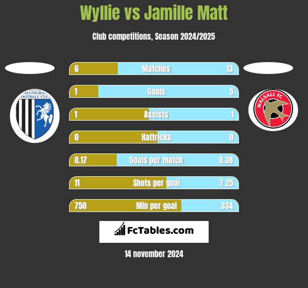 Wyllie vs Jamille Matt h2h player stats