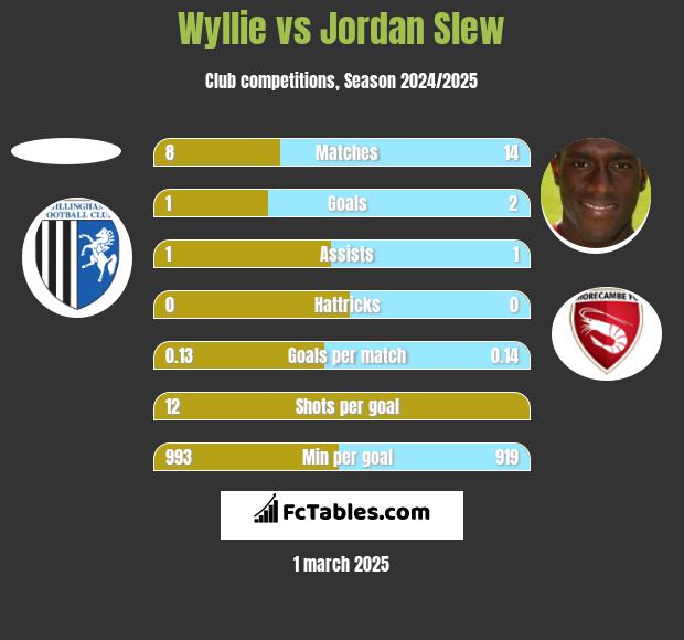 Wyllie vs Jordan Slew h2h player stats