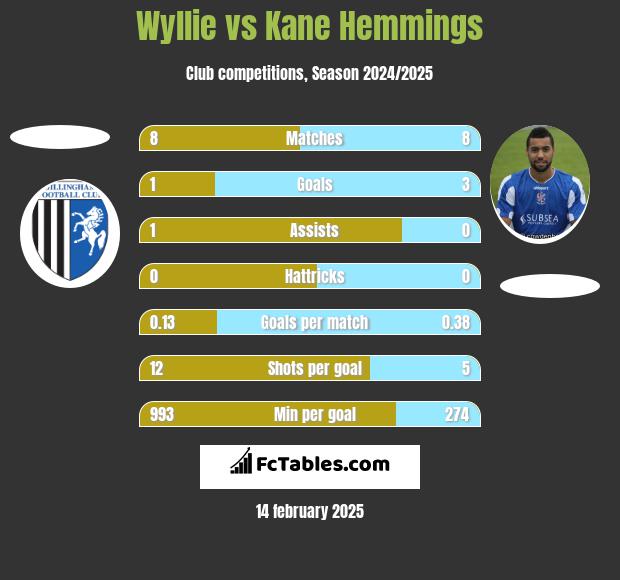 Wyllie vs Kane Hemmings h2h player stats