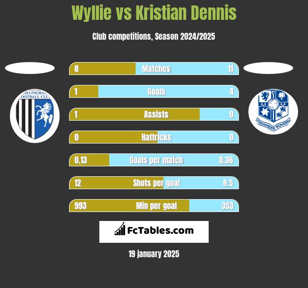 Wyllie vs Kristian Dennis h2h player stats