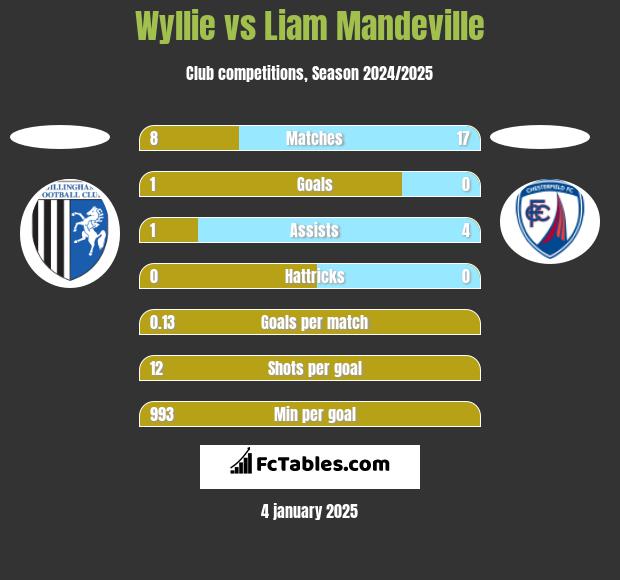 Wyllie vs Liam Mandeville h2h player stats