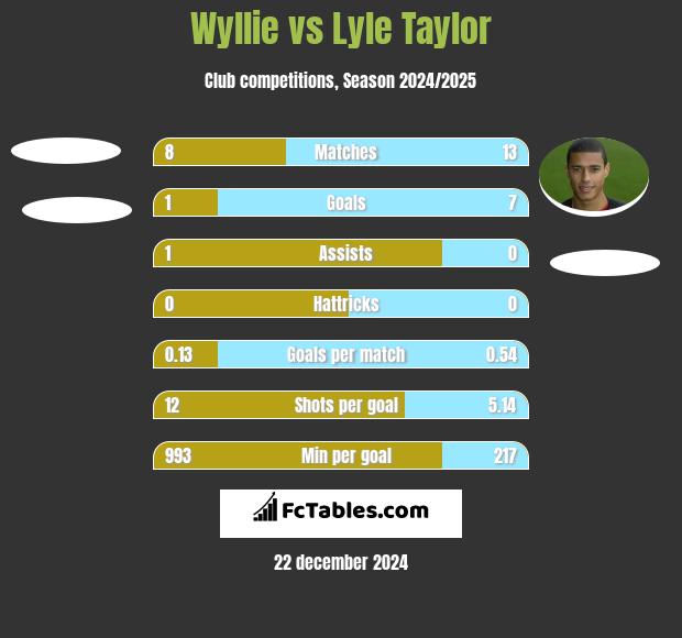 Wyllie vs Lyle Taylor h2h player stats