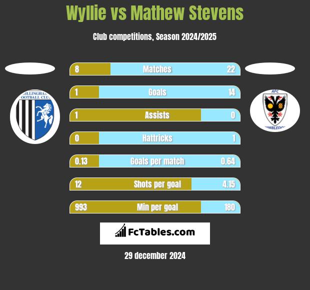 Wyllie vs Mathew Stevens h2h player stats