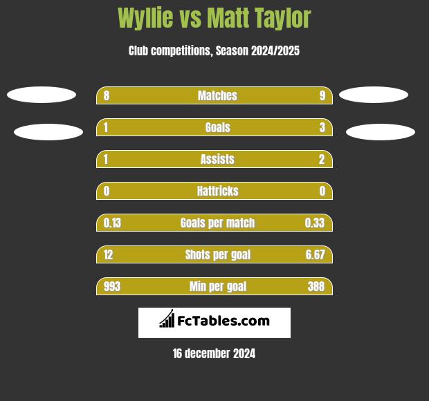 Wyllie vs Matt Taylor h2h player stats