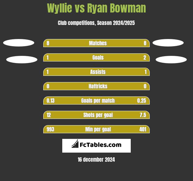 Wyllie vs Ryan Bowman h2h player stats