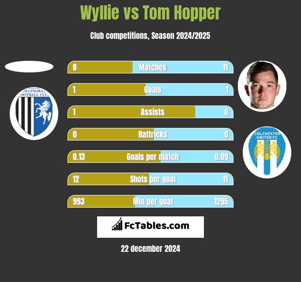 Wyllie vs Tom Hopper h2h player stats