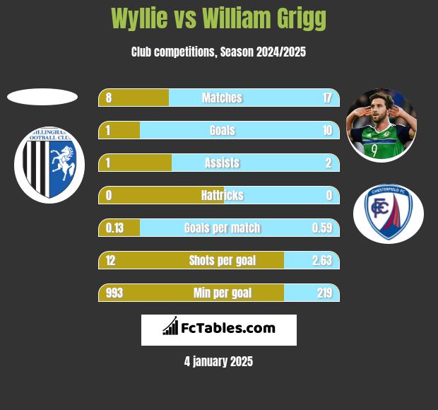 Wyllie vs William Grigg h2h player stats