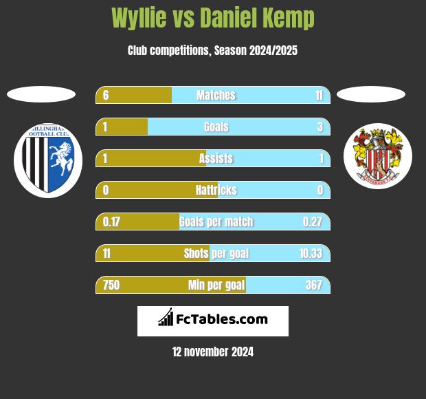 Wyllie vs Daniel Kemp h2h player stats