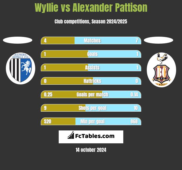 Wyllie vs Alexander Pattison h2h player stats