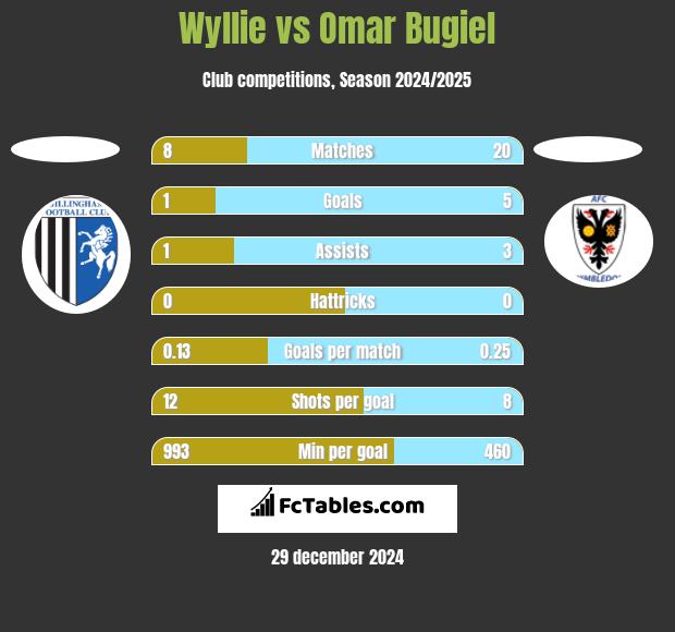 Wyllie vs Omar Bugiel h2h player stats