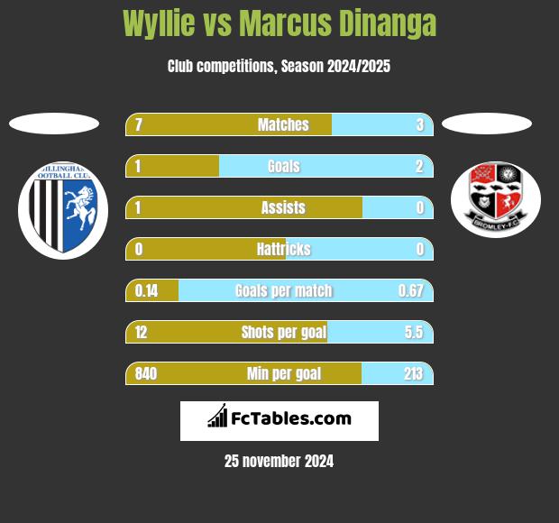 Wyllie vs Marcus Dinanga h2h player stats